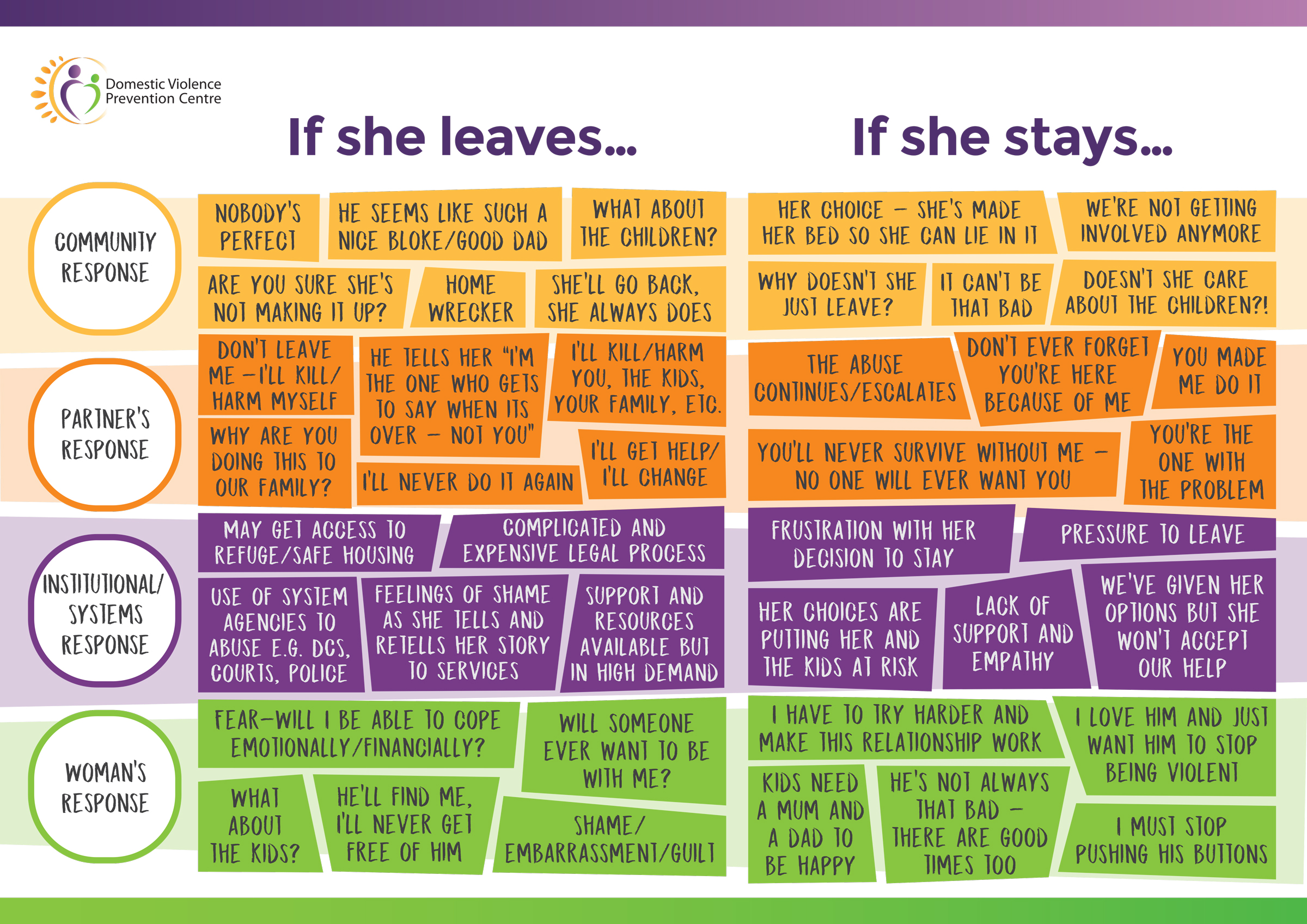 A chart of responses from the community, partner, institutional/systems and the woman, as to whether she leaves or stays in the relationship.
